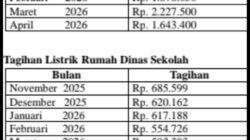 Diduga kuat korupsikan Dana Bos SMAN1.Sekayu,Kepsek Tamsur subekti.